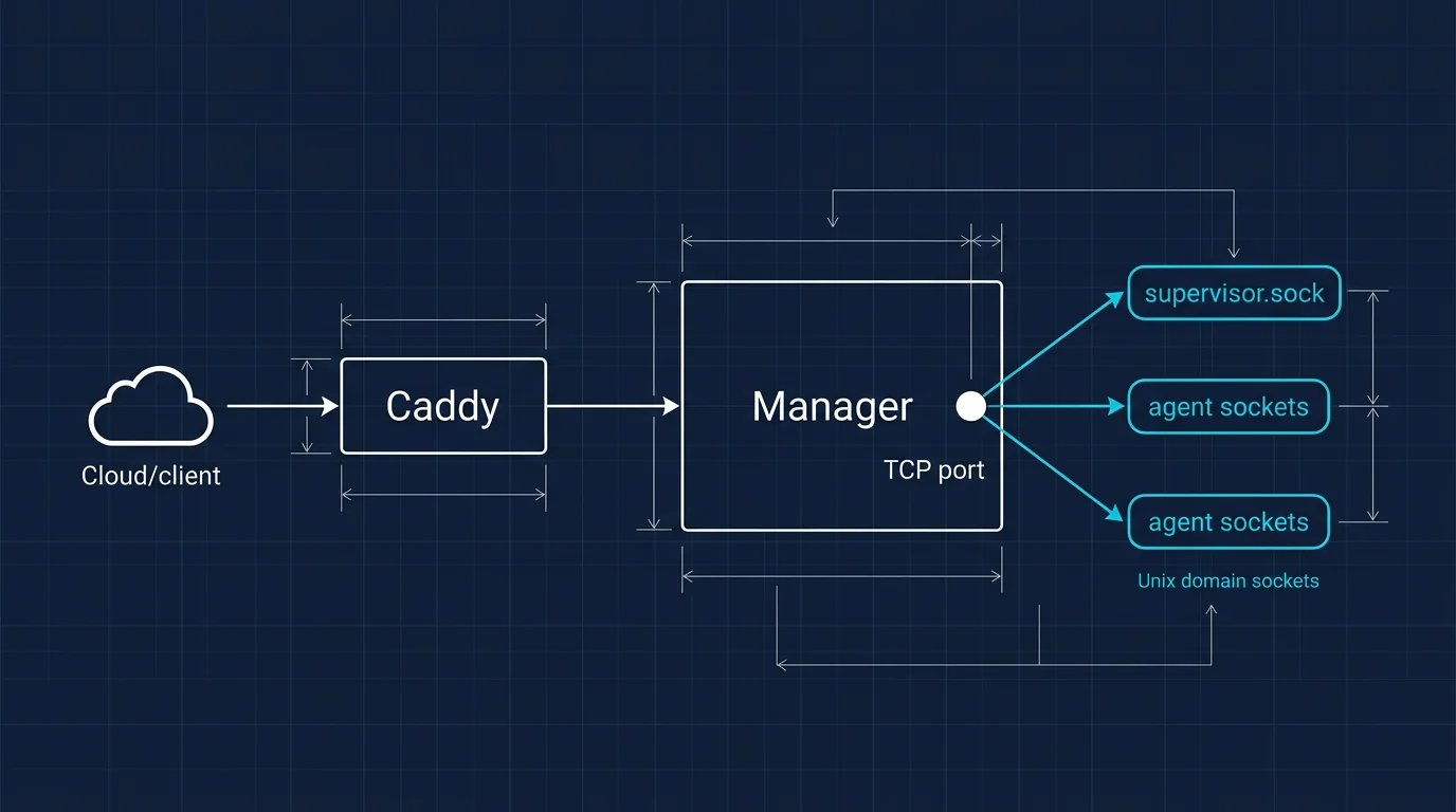 Unified Manager for Multi-Agent Deployment